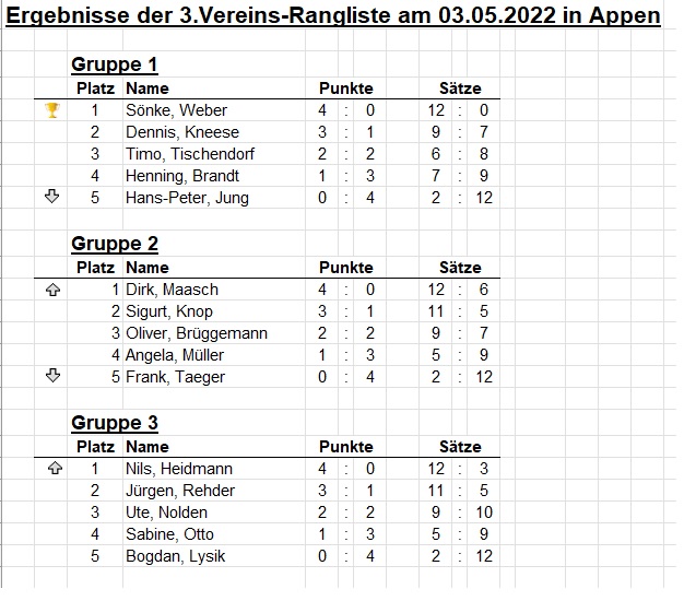 1.Vereinsrangliste vom 01.03.2022