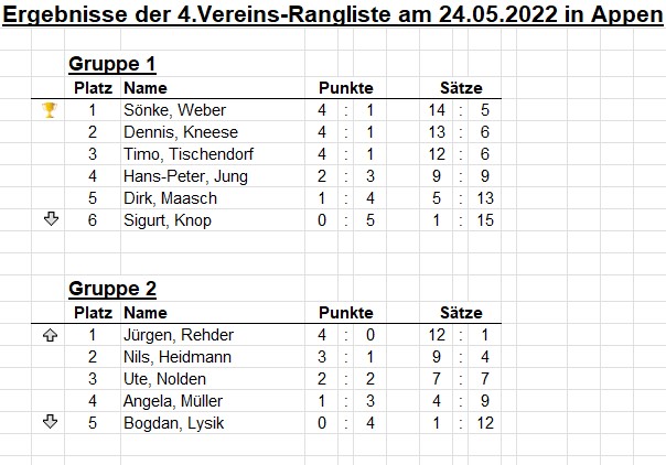 1.Vereinsrangliste vom 01.03.2022